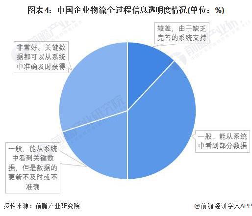 2022年中國供應鏈管理服務行業 市場現狀、發展前景與需求增長機遇