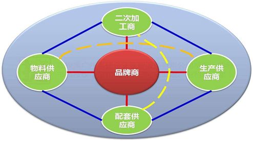 品牌的生命源泉 供應鏈管理如何賦能商品管理與服務創新